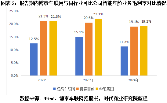 读懂IPO|成立15年从未盈利：博泰车联网再次递表港股，以价换量能否夹缝求存？