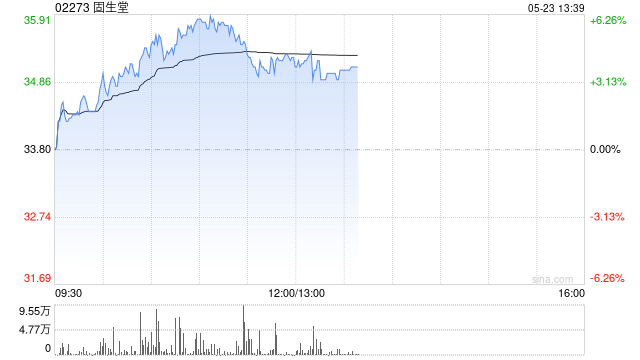 固生堂现涨近6% 机构称AI有望赋能公司实现更精细化的客户服务
