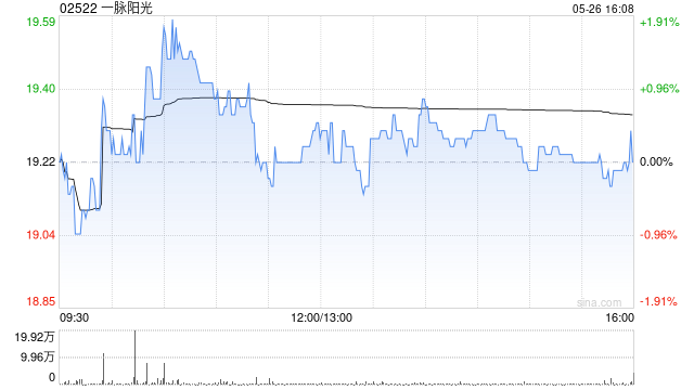 一脉阳光5月26日耗资297.75万港元回购15.45万股