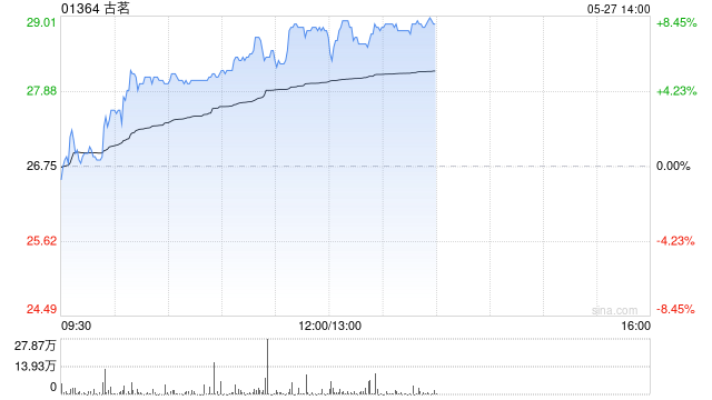 古茗早盘涨超5%再创新高 公司下月有望进入港股通