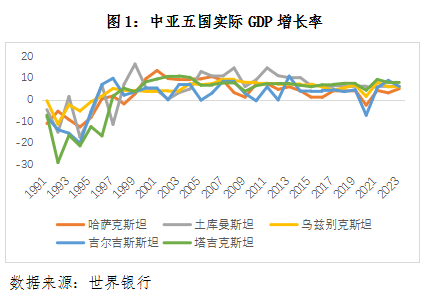 丝路经济观察：中亚篇