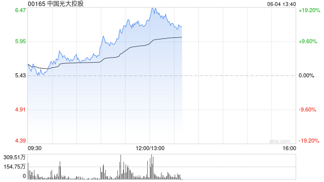 港股稳定币概念股持续飙升，中国光大控股涨超15%，稳定币巨头Circle上市在即