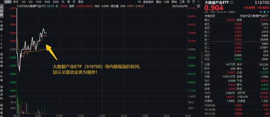 算力部署优化提速，中科曙光打通“最后一公里”！大数据产业ETF（516700）场内频现溢价，买盘资金强势