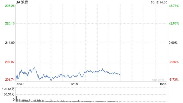 波音股价一度下跌5.9% 印度航空一架客机坠毁