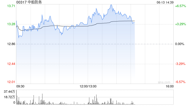 军工股集体走高，中船防务涨超5%，中东地缘风险急剧升级，军贸进口需求有望增大