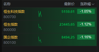港股低开低走，三大指数跌幅扩大至1%