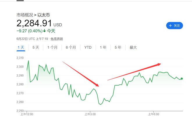 美国轰炸伊朗冲击加密市场！以太坊一度跌7%，比特币坚挺