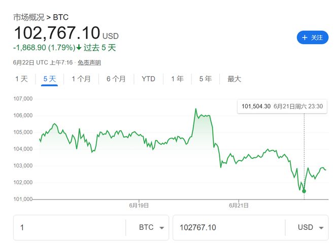 美国轰炸伊朗冲击加密市场！以太坊一度跌7%，比特币坚挺