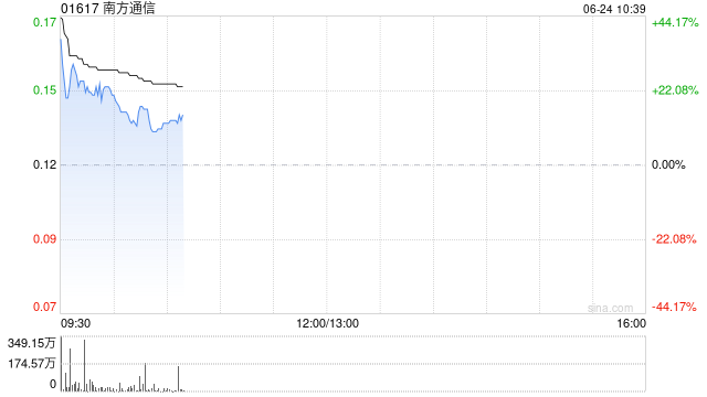 南方通信复牌后涨超23% 拟出售Source Photonics约4.00%股权