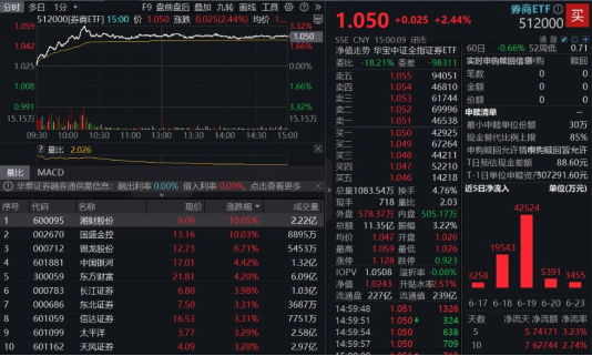 市场缘何今日大涨？或迎年度级别牛市？沪指收复3400点，金融科技ETF（159851）爆量劲涨2.84%