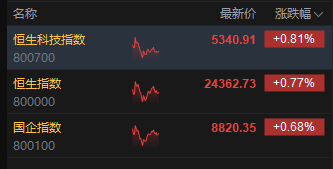 午评：港股恒指涨0.77% 科指涨0.81% 科网股普涨 国泰君安国际涨近70%带动券商股估值提升