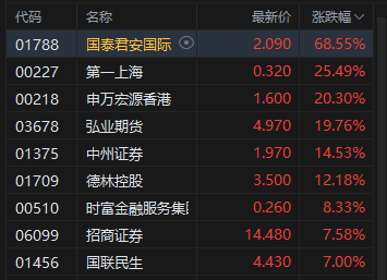 午评：港股恒指涨0.77% 科指涨0.81% 科网股普涨 国泰君安国际涨近70%带动券商股估值提升