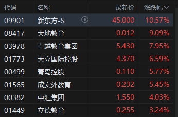 午评：港股恒指涨0.77% 科指涨0.81% 科网股普涨 国泰君安国际涨近70%带动券商股估值提升