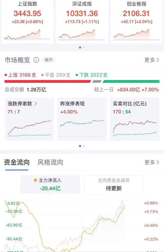沪指突破3月高点创出年内新高，超3100只个股上涨！