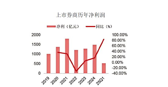 政策催化，券商板块价值重估？