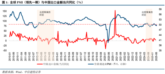 中信建投：当前经济走到哪一步？