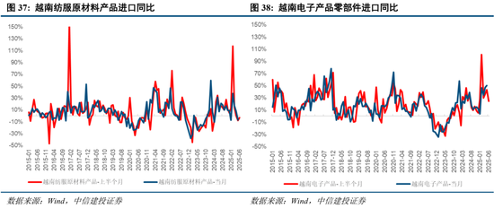 中信建投：当前经济走到哪一步？