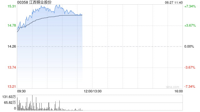 有色股早盘涨幅居前 江西铜业股份涨逾7%紫金矿业涨逾6%