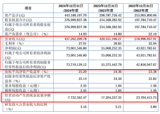 IPO雷达｜赛英电子毛利率连续走低，经营性现金流转负，家族控制八成表决权