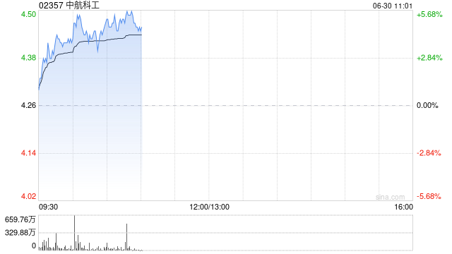 军工股延续近期涨势 中航科工涨逾4%中船防务涨逾3%