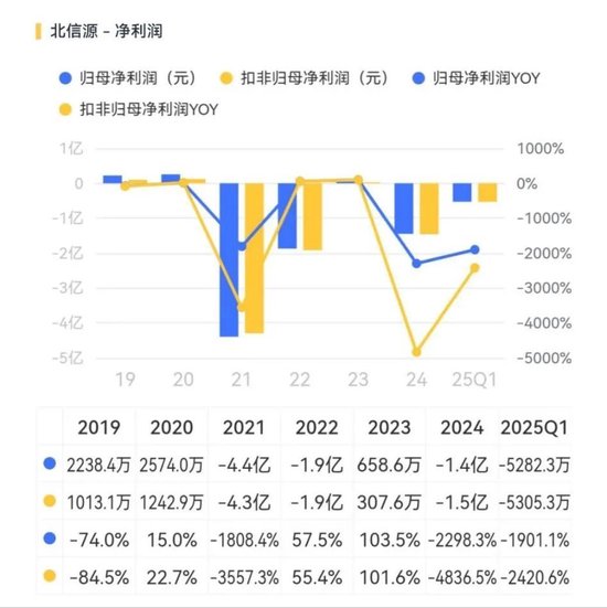 公司亏麻了，老板爽死了！北信源：十年失血14亿，四年亏掉8亿，但老板已套现27亿