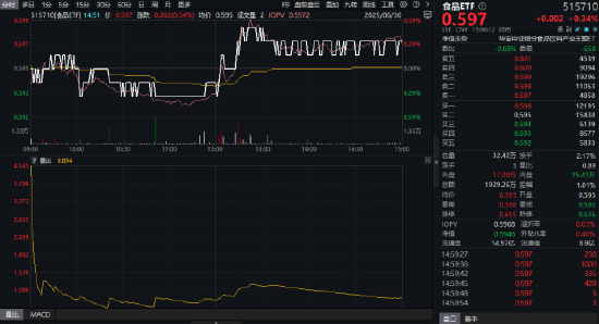 吃喝板块午后异动，白酒股领衔上攻，食品ETF（515710）拉升翻红！机构：白酒底部机会值得珍视
