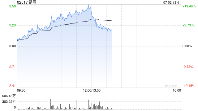 锅圈股价持续上涨逾13% 拟斥4.9亿投建海南食品生产基地