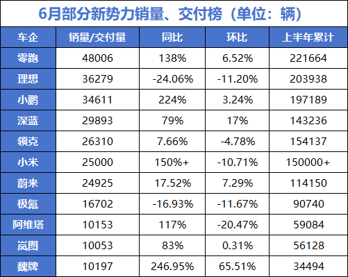 零跑创纪录，理想降目标！魏牌时隔7年重回万辆，新势力暗战白热化