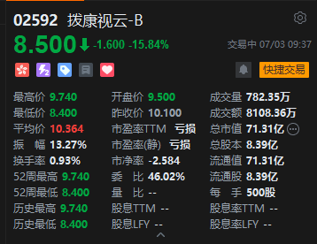拨康视云-B开盘跌破发行价，现跌超15%
