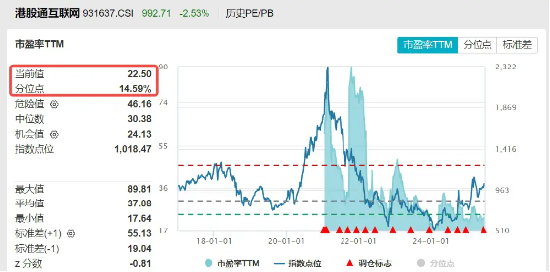 突然跳水，港股互联网ETF跌逾2%，小米领跌4%！机构：拥挤度回落，向上弹性充足