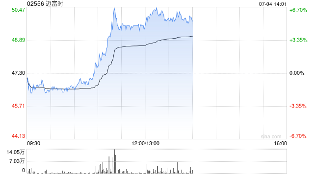 迈富时午前涨逾5% 正式推出AI-Agentforce2.0深度融合三大核心技术模块