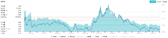 化工板块突遭回调，化工ETF（516020）跌超1%！板块估值已至10年低位，主力近5日狂买98亿！