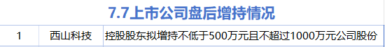 7月7日增减持汇总：西山科技增持 兄弟科技等19股减持（表）