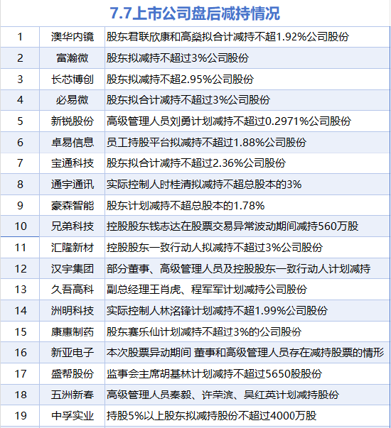 7月7日增减持汇总：西山科技增持 兄弟科技等19股减持（表）