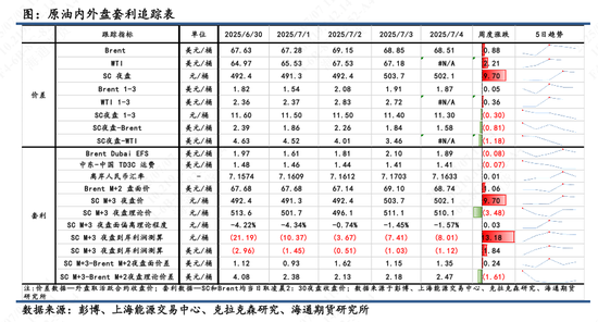 【原油内外盘套利追踪】OPEC+提速增产下内盘压力高于外盘，SC-Brent价差短期或偏弱运行