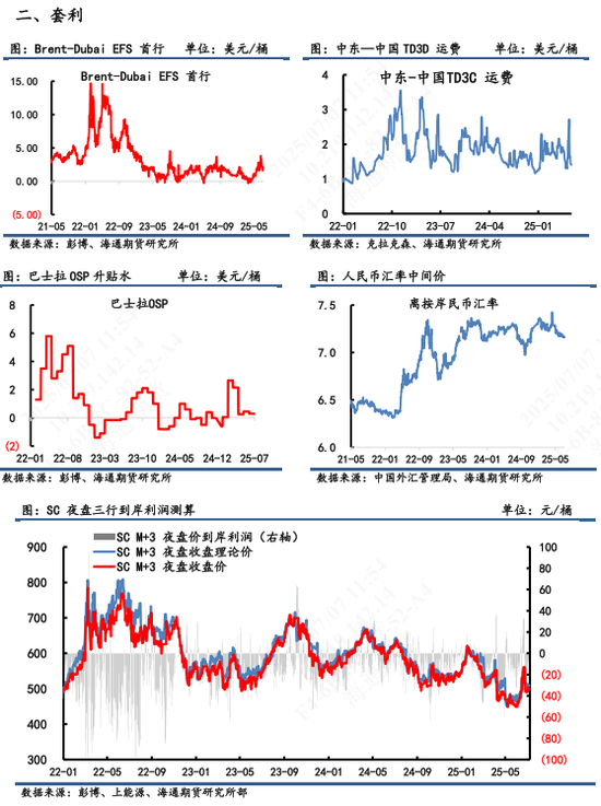 【原油内外盘套利追踪】OPEC+提速增产下内盘压力高于外盘，SC-Brent价差短期或偏弱运行
