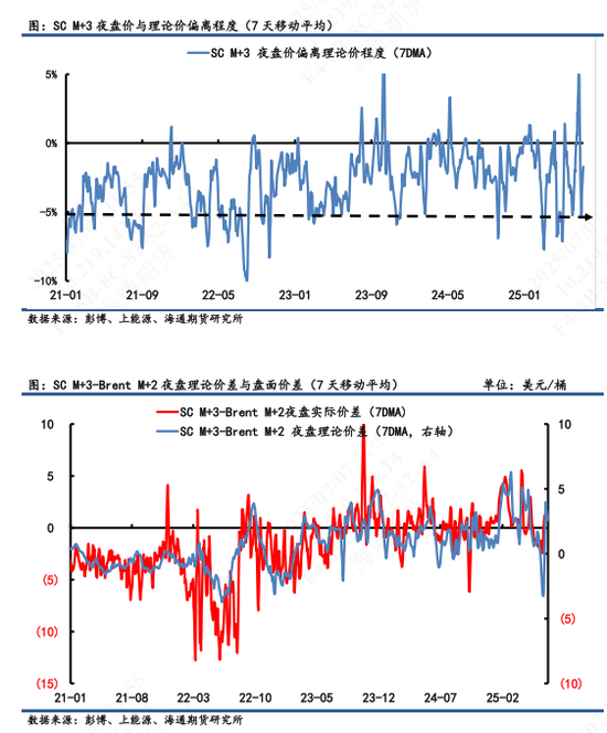 【原油内外盘套利追踪】OPEC+提速增产下内盘压力高于外盘，SC-Brent价差短期或偏弱运行