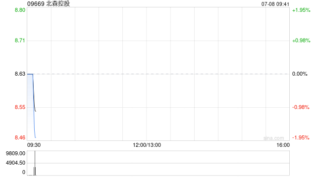 北森控股7月7日斥资73.03万港元回购8.6万股