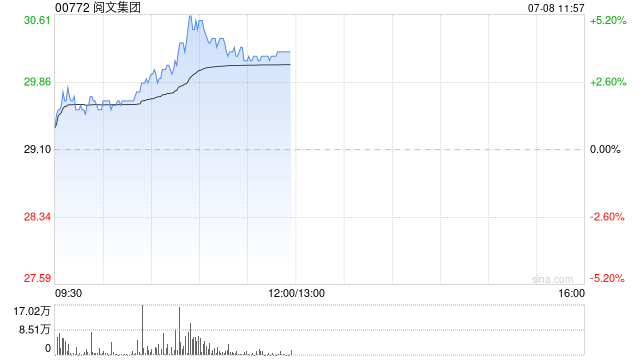 阅文集团早盘涨超4% 战略投资Softopia超级元气工厂