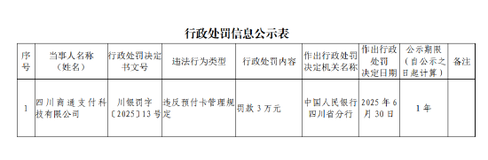 四川商通支付科技被罚3万元：违反预付卡管理规定