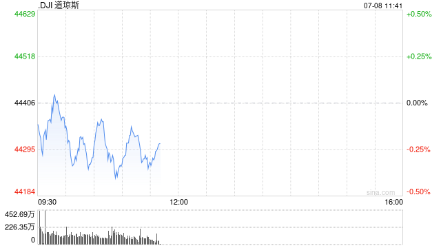 早盘：美股涨跌不一 道指下跌近100点