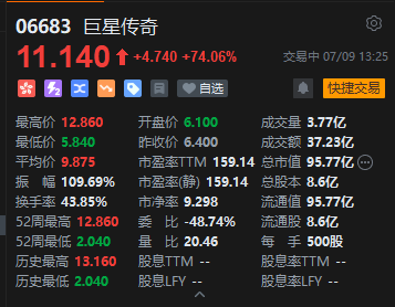 “周杰伦概念股”巨星传奇放量大涨，盘中一度涨100%，市值突破100亿港元