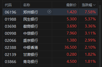 港股内银股集体上扬，郑州银行涨超7%，银行股价值获重估