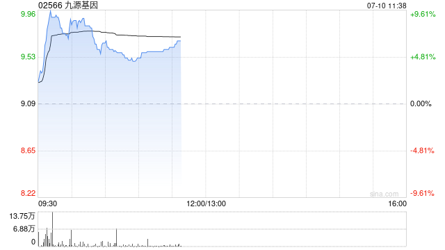 九源基因盘中涨超6% 近日马来酸阿伐曲泊帕片获国家药监局批准上市