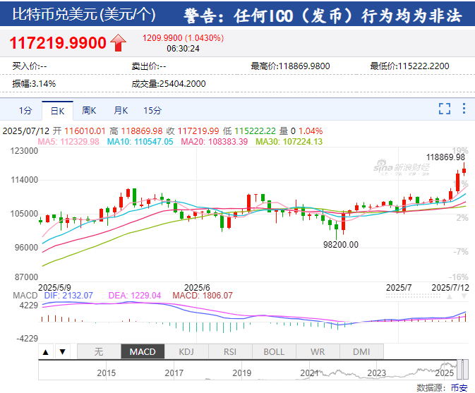 英伟达盘中再创新高，黄金、原油收涨！美联储官员：美国最新关税威胁可能会推迟降息！美股出现这一回调信号