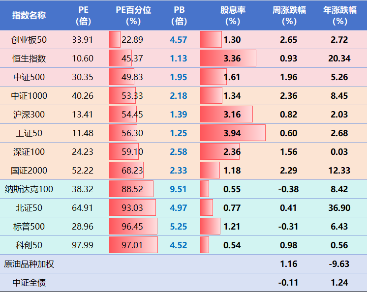资产配置周报告｜大金融再度发力，慢牛格局凸显！