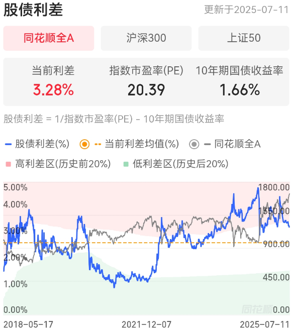 资产配置周报告｜大金融再度发力，慢牛格局凸显！