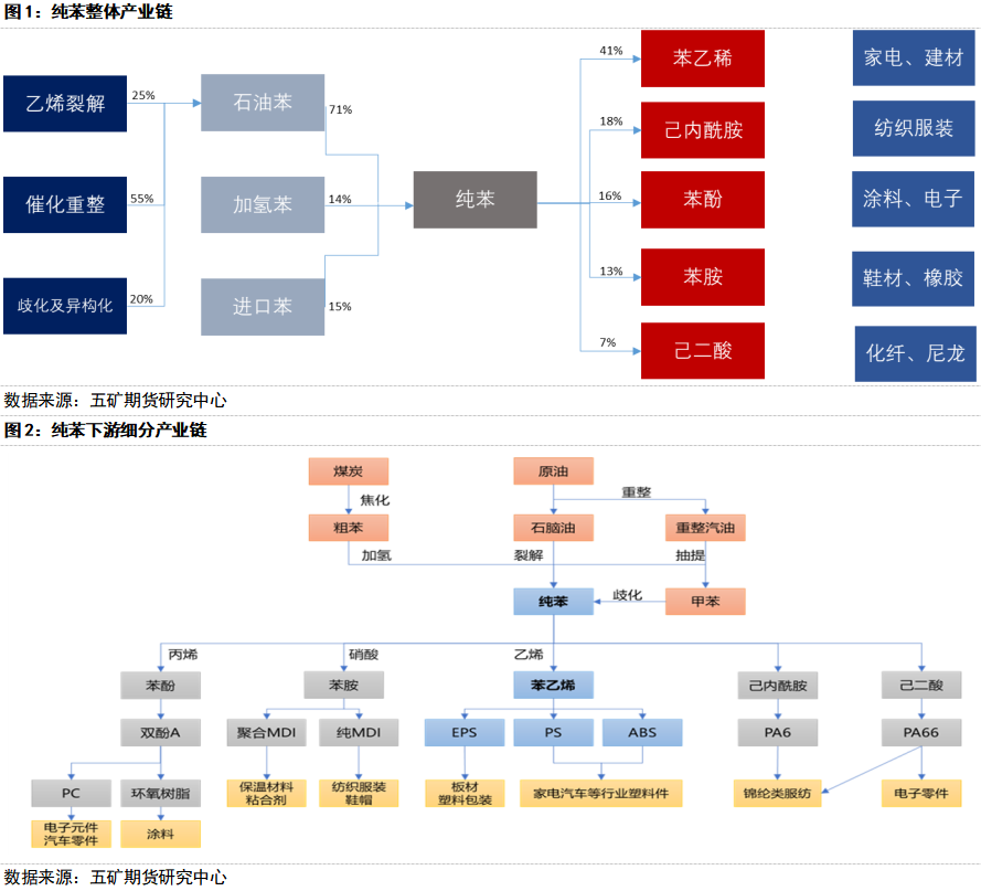 纯苯：产业链介绍及供需关系