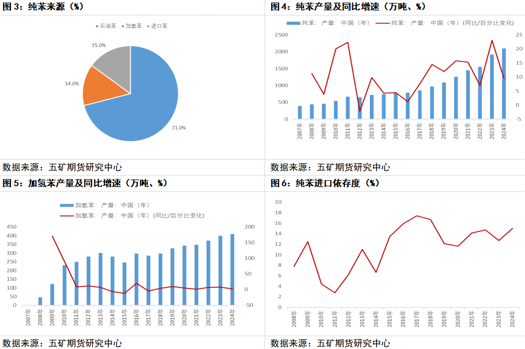 纯苯：产业链介绍及供需关系