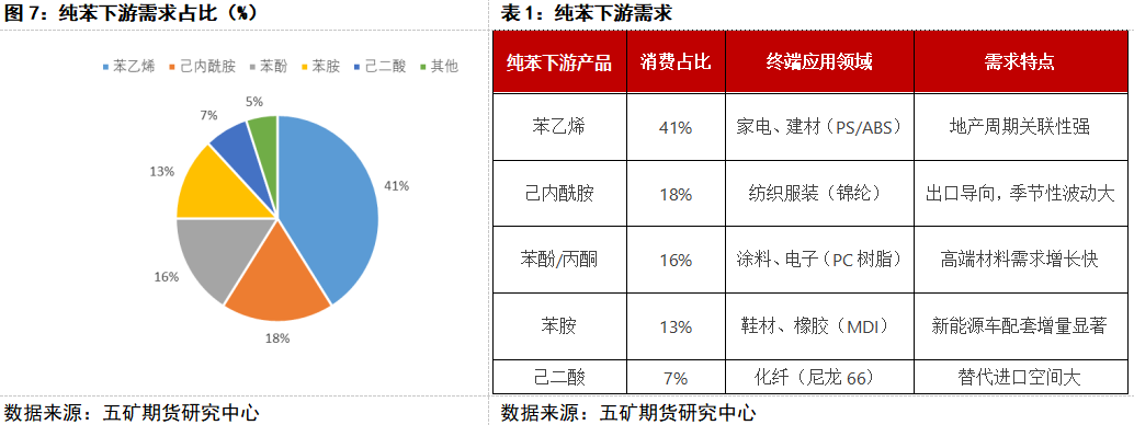 纯苯：产业链介绍及供需关系